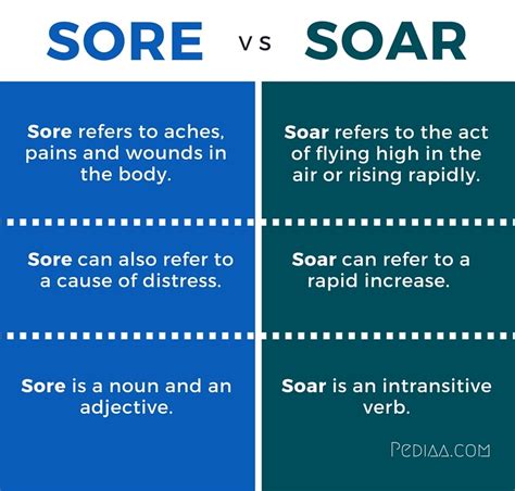 antonym of sore|words that mean sore.